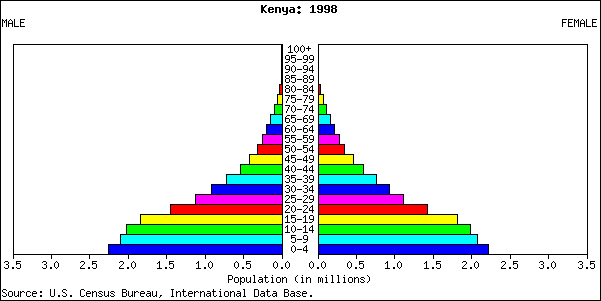 Kenya Population Growth Chart