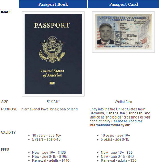 Passport Card Facts And Faq