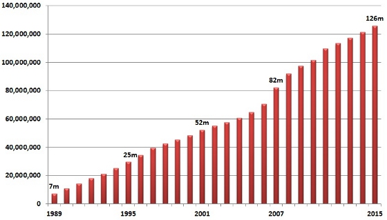 Passports in Circulation 1989-present