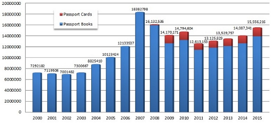 Passports Issued 2000-2015